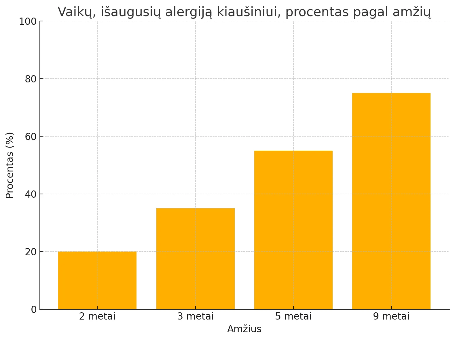 Vaikų, Išaugusių Alergiją Kiaušiniui, Procentas Pagal Amžių
