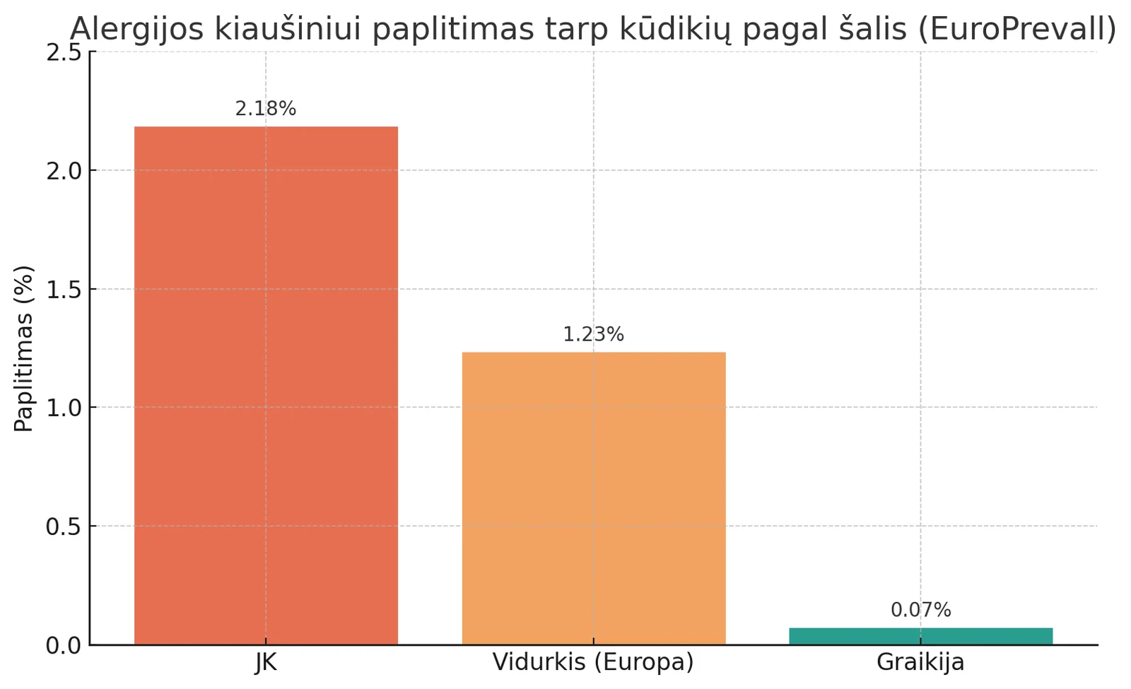 Alergijos kiaušiniui paplitimas - ką rodo statistika
